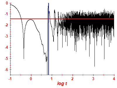 Survival probability log